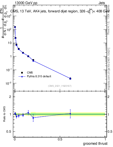 Plot of j.thrust.g in 13000 GeV pp collisions