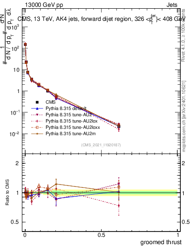 Plot of j.thrust.g in 13000 GeV pp collisions