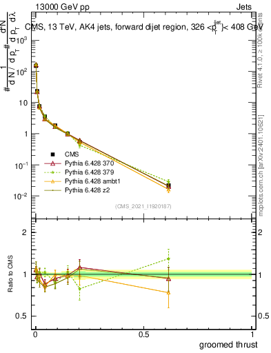Plot of j.thrust.g in 13000 GeV pp collisions