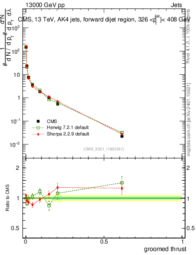 Plot of j.thrust.g in 13000 GeV pp collisions