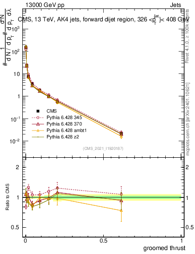 Plot of j.thrust.g in 13000 GeV pp collisions
