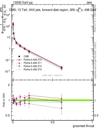 Plot of j.thrust.g in 13000 GeV pp collisions