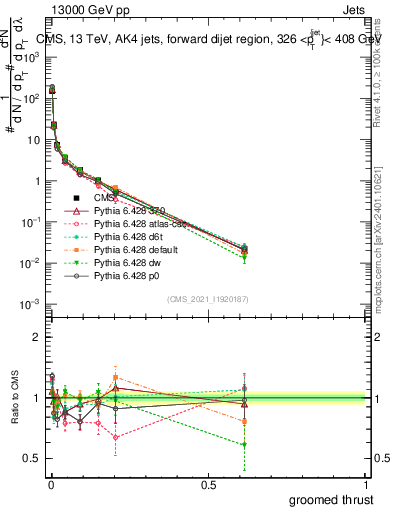 Plot of j.thrust.g in 13000 GeV pp collisions