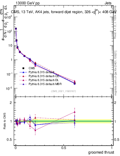 Plot of j.thrust.g in 13000 GeV pp collisions