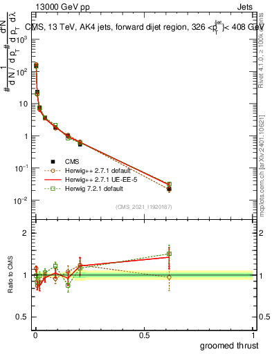 Plot of j.thrust.g in 13000 GeV pp collisions