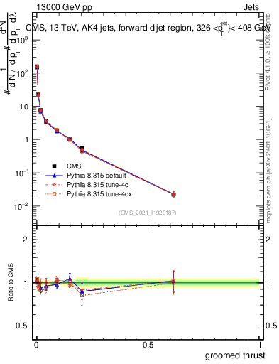 Plot of j.thrust.g in 13000 GeV pp collisions