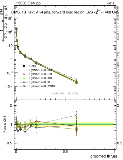 Plot of j.thrust.g in 13000 GeV pp collisions