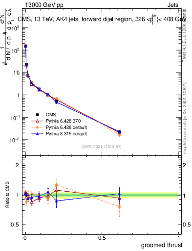 Plot of j.thrust.g in 13000 GeV pp collisions