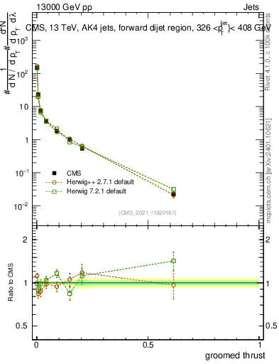 Plot of j.thrust.g in 13000 GeV pp collisions