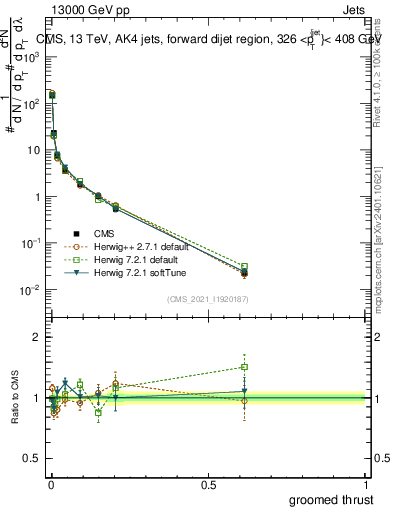 Plot of j.thrust.g in 13000 GeV pp collisions