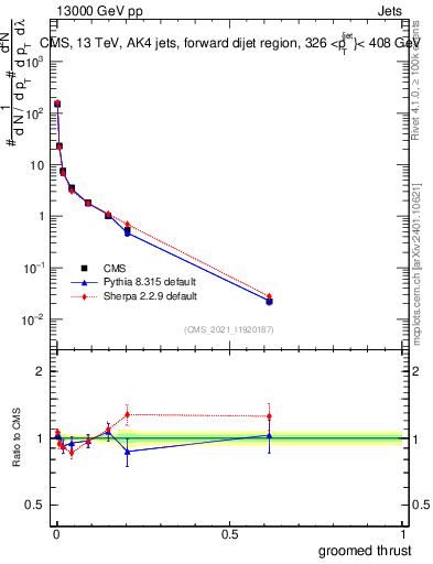 Plot of j.thrust.g in 13000 GeV pp collisions