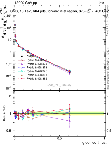 Plot of j.thrust.g in 13000 GeV pp collisions