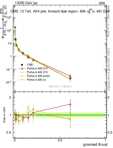 Plot of j.thrust.g in 13000 GeV pp collisions