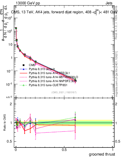 Plot of j.thrust.g in 13000 GeV pp collisions
