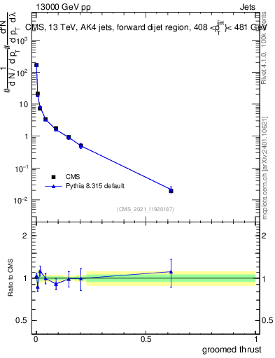 Plot of j.thrust.g in 13000 GeV pp collisions