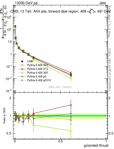 Plot of j.thrust.g in 13000 GeV pp collisions