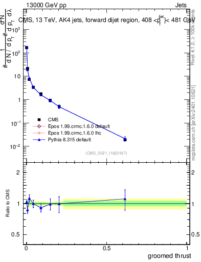 Plot of j.thrust.g in 13000 GeV pp collisions