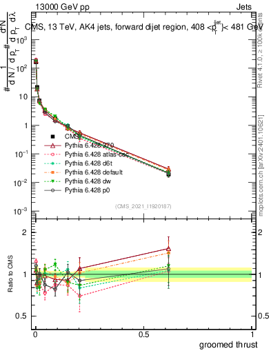 Plot of j.thrust.g in 13000 GeV pp collisions