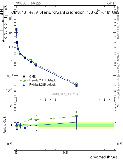 Plot of j.thrust.g in 13000 GeV pp collisions