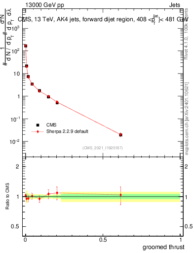 Plot of j.thrust.g in 13000 GeV pp collisions