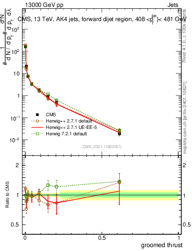 Plot of j.thrust.g in 13000 GeV pp collisions