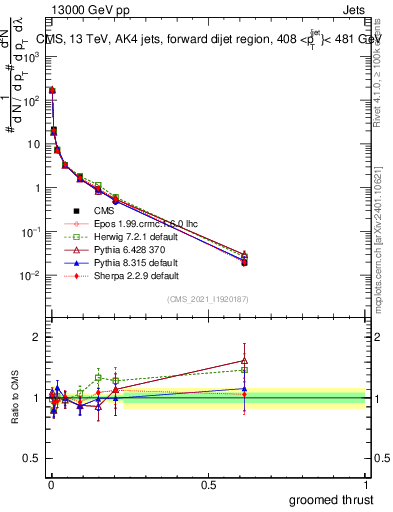 Plot of j.thrust.g in 13000 GeV pp collisions