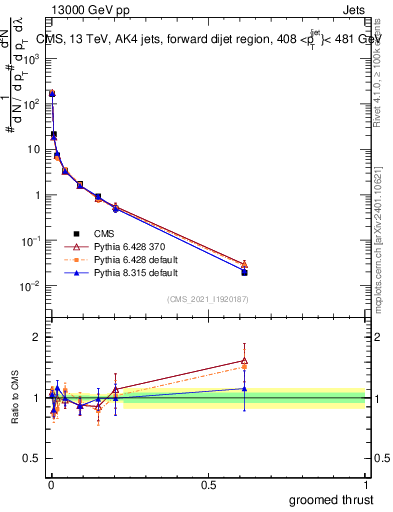 Plot of j.thrust.g in 13000 GeV pp collisions