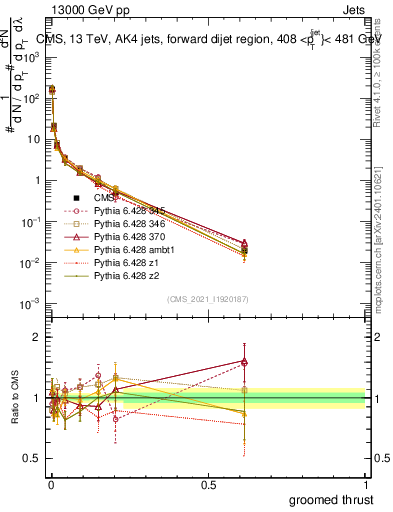Plot of j.thrust.g in 13000 GeV pp collisions