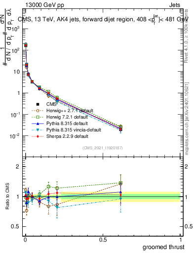 Plot of j.thrust.g in 13000 GeV pp collisions