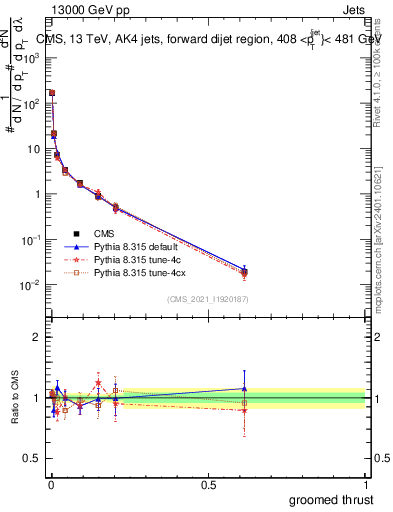 Plot of j.thrust.g in 13000 GeV pp collisions