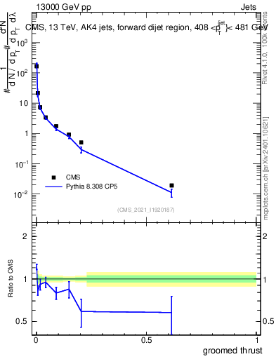 Plot of j.thrust.g in 13000 GeV pp collisions