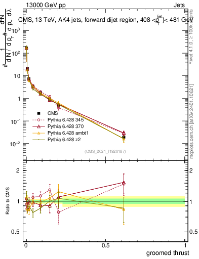 Plot of j.thrust.g in 13000 GeV pp collisions