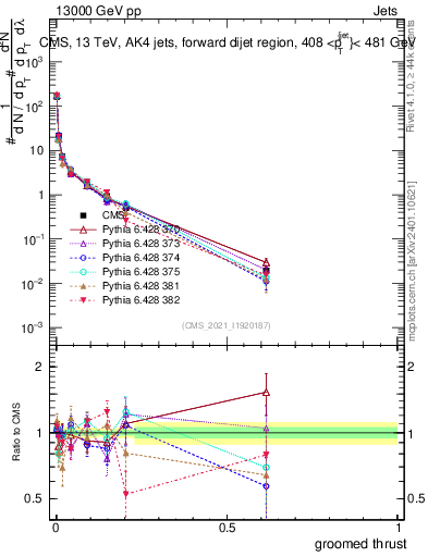 Plot of j.thrust.g in 13000 GeV pp collisions