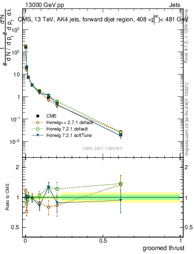 Plot of j.thrust.g in 13000 GeV pp collisions