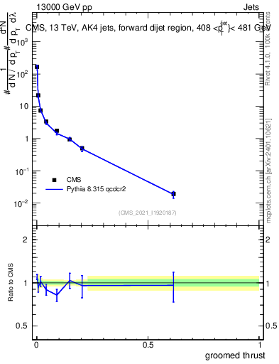 Plot of j.thrust.g in 13000 GeV pp collisions