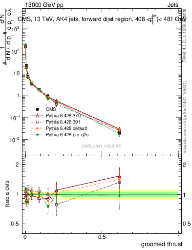 Plot of j.thrust.g in 13000 GeV pp collisions