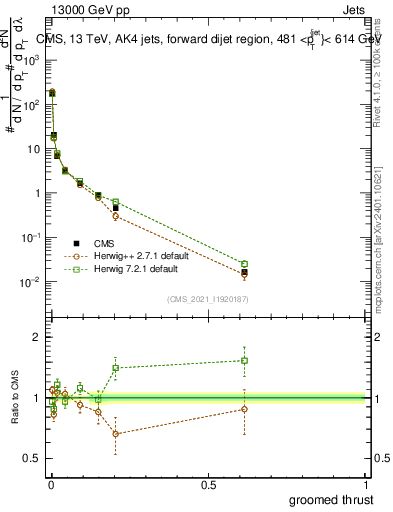 Plot of j.thrust.g in 13000 GeV pp collisions