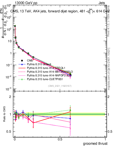 Plot of j.thrust.g in 13000 GeV pp collisions