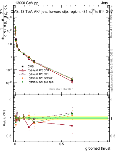 Plot of j.thrust.g in 13000 GeV pp collisions