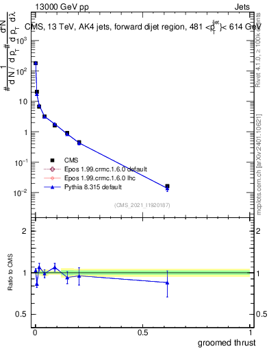 Plot of j.thrust.g in 13000 GeV pp collisions