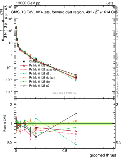 Plot of j.thrust.g in 13000 GeV pp collisions