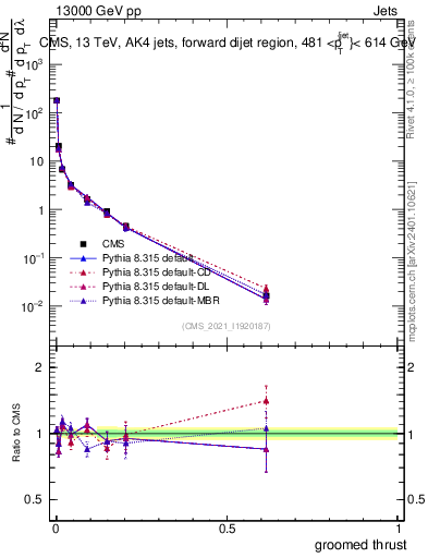 Plot of j.thrust.g in 13000 GeV pp collisions
