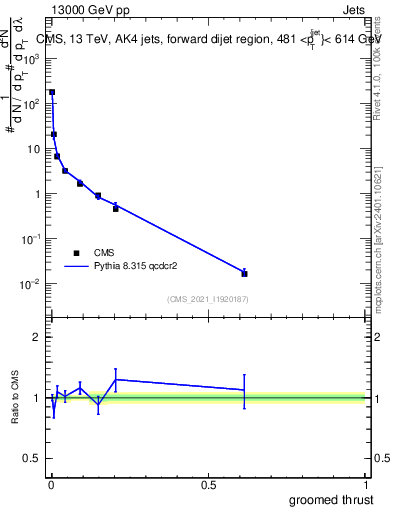 Plot of j.thrust.g in 13000 GeV pp collisions