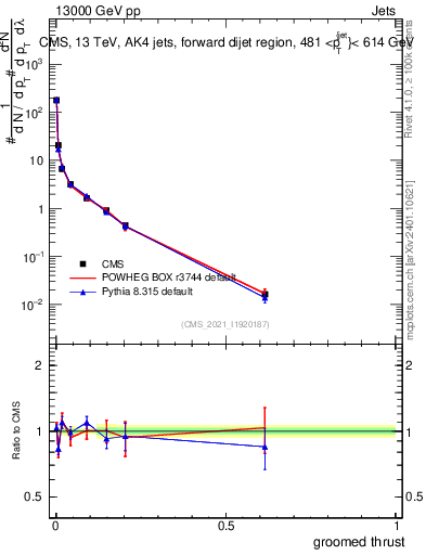 Plot of j.thrust.g in 13000 GeV pp collisions