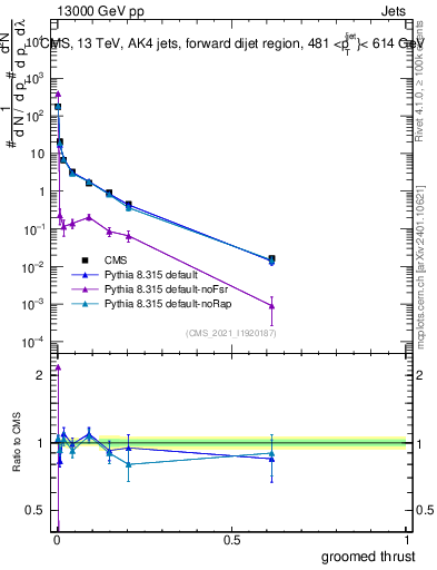 Plot of j.thrust.g in 13000 GeV pp collisions