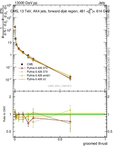 Plot of j.thrust.g in 13000 GeV pp collisions