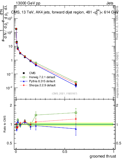 Plot of j.thrust.g in 13000 GeV pp collisions