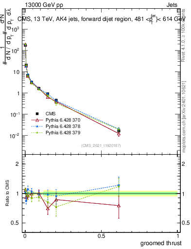 Plot of j.thrust.g in 13000 GeV pp collisions