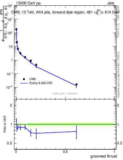 Plot of j.thrust.g in 13000 GeV pp collisions