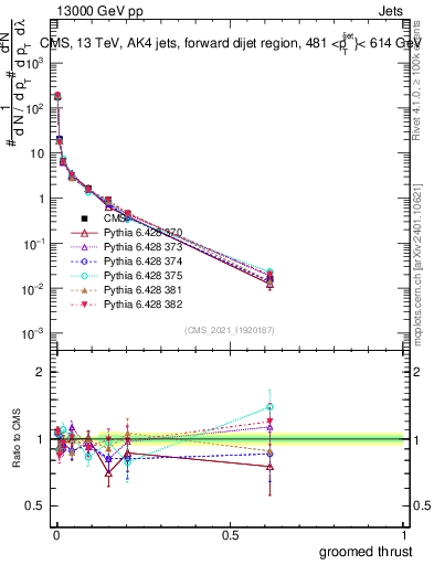Plot of j.thrust.g in 13000 GeV pp collisions